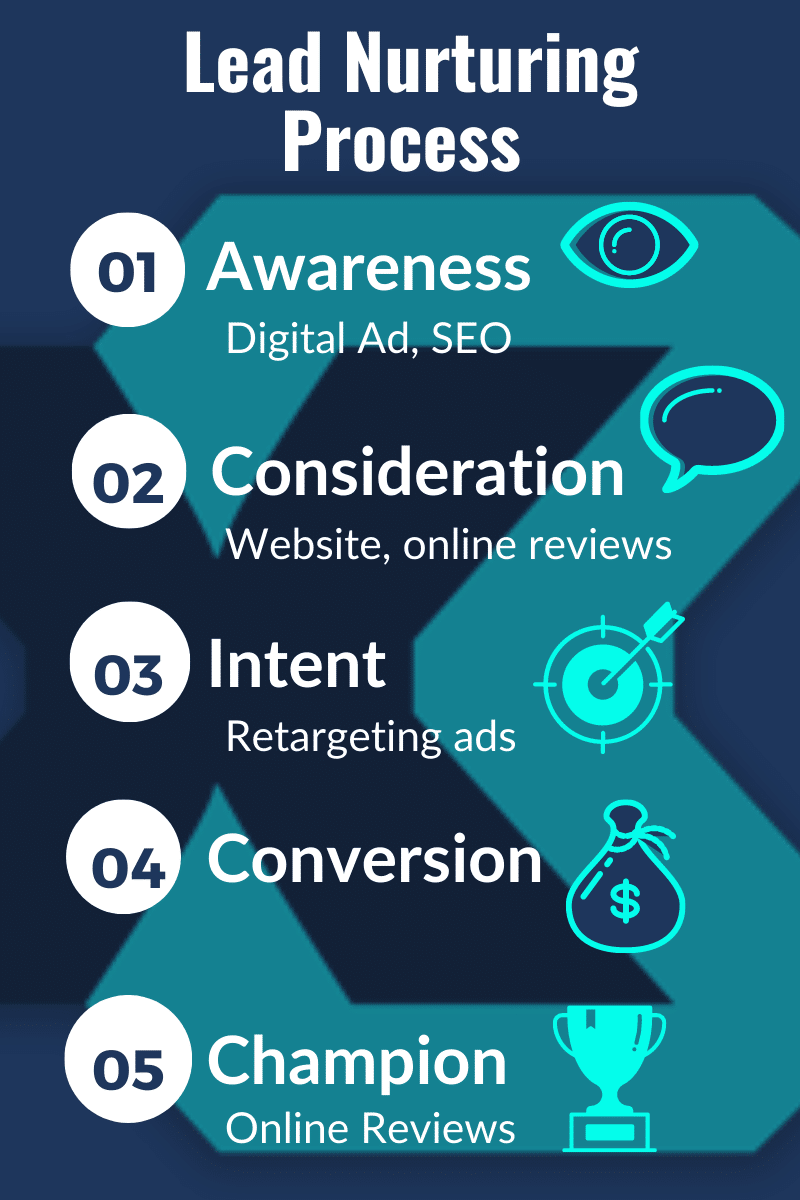 Lead Nurturing Process