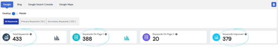Dashboard displaying SEO keyword metrics for Bare Radiance, highlighting total keywords (433), keywords on page one (388), and improved keywords (379), illustrating effective digital marketing strategies.