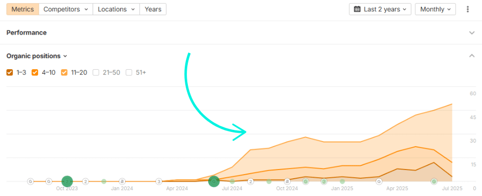 Chart illustrating organic keyword ranking performance over time, showing significant growth in positions 1-3 and 4-10, relevant to Bare Radiance's SEO and content marketing success.